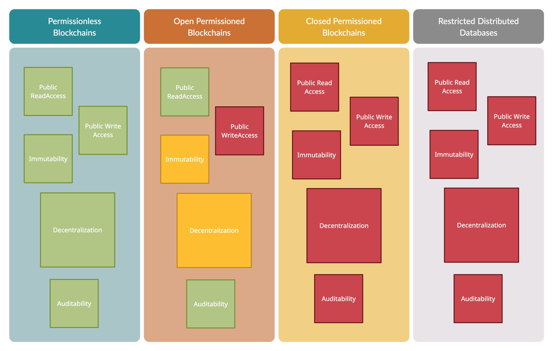 Blockchains can be categorized as permissionless (Public) blockchains and permissioned (Open and Closed) blockchains. But not all of them are real blo