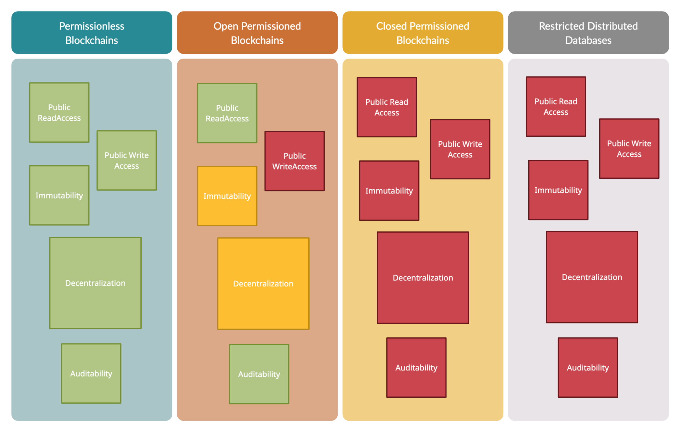 Types of Blockchains