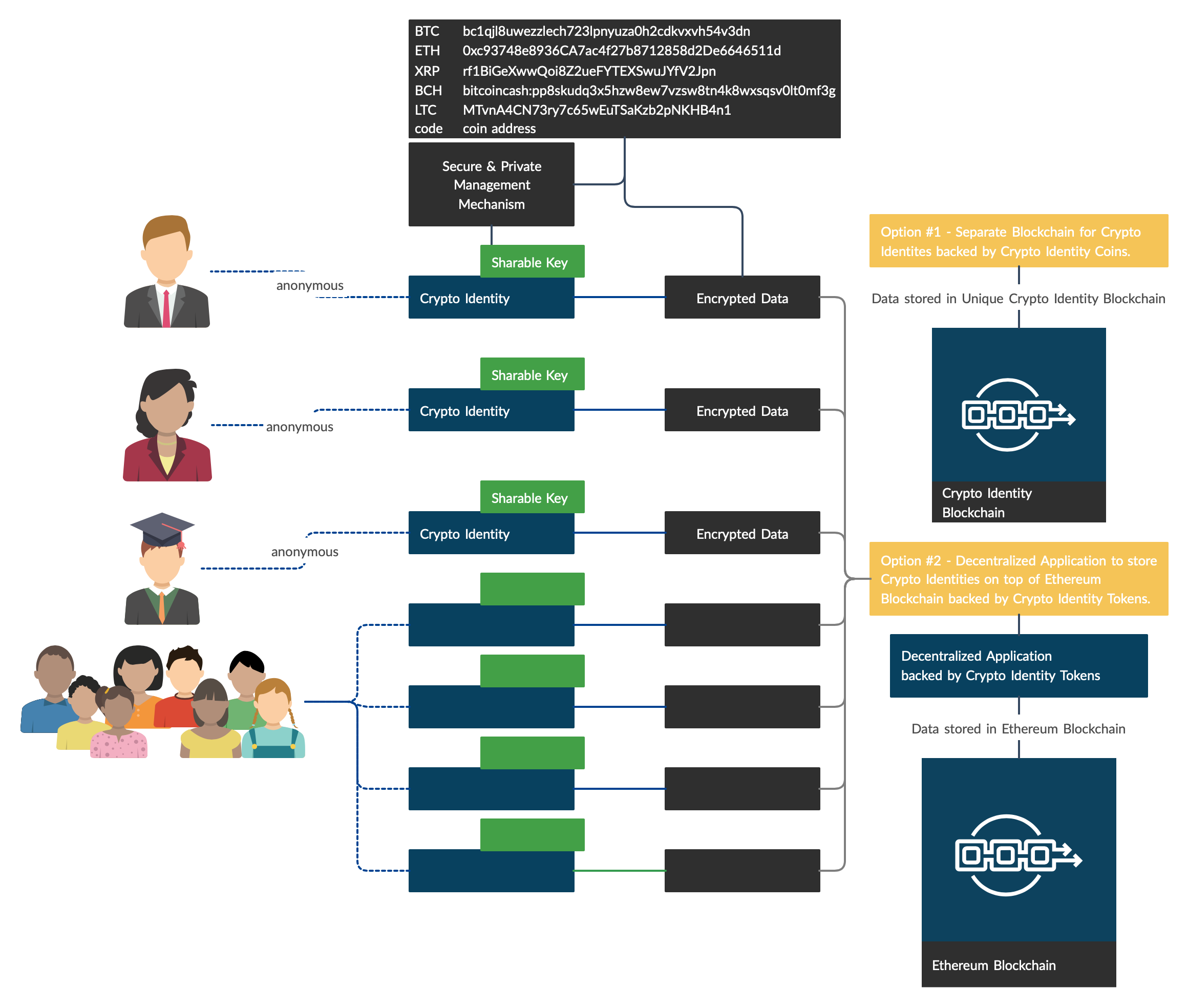 Crypto Identity Architecture